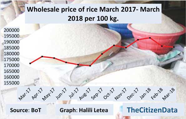 Relief as rice prices decrease
